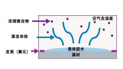 uv 固化过程中胶水发黄的原因解读